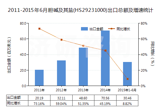 2011-2015年6月膽堿及其鹽(HS29231000)出口總額及增速統(tǒng)計(jì) 2011-2015年6月膽堿及其鹽(HS29231000)出口總額及增速統(tǒng)計(jì)